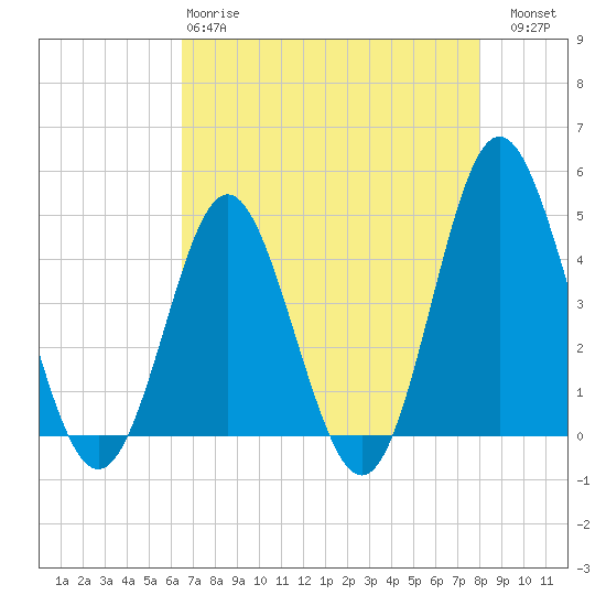 Pawleys Island tide chart for Monday, April 28, 2025
