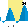 Pawleys Island tide chart for Monday, April 28, 2025