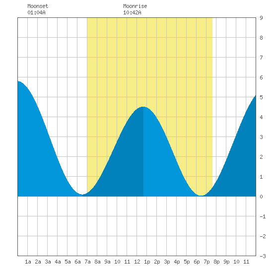 Pawleys Island tide chart for Thursday, April 3, 2025