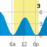 Pawleys Island tide chart for Thursday, April 3, 2025