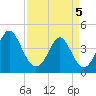 Pawleys Island tide chart for Saturday, April 5, 2025