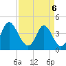 Pawleys Island tide chart for Sunday, April 6, 2025