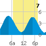 Pawleys Island tide chart for Monday, April 7, 2025