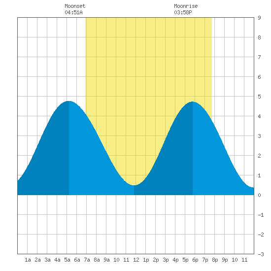Pawleys Island tide chart for Tuesday, April 8, 2025