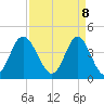 Pawleys Island tide chart for Tuesday, April 8, 2025