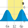 Pawleys Island tide chart for Wednesday, April 9, 2025