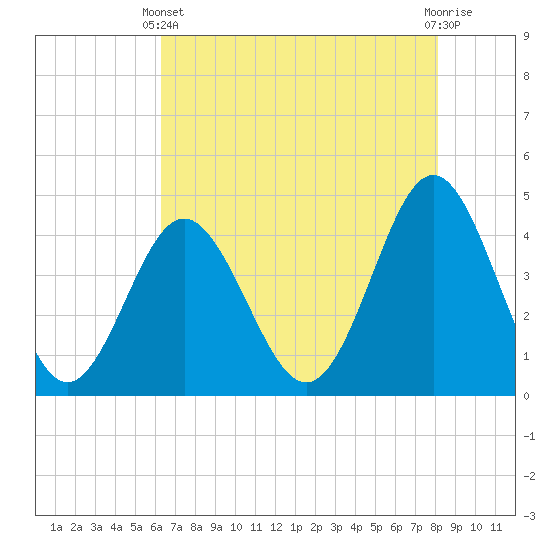 Pawleys Island tide chart for Sunday, May 11, 2025