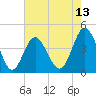 Pawleys Island tide chart for Tuesday, May 13, 2025