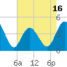 Pawleys Island tide chart for Friday, May 16, 2025