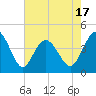 Pawleys Island tide chart for Saturday, May 17, 2025