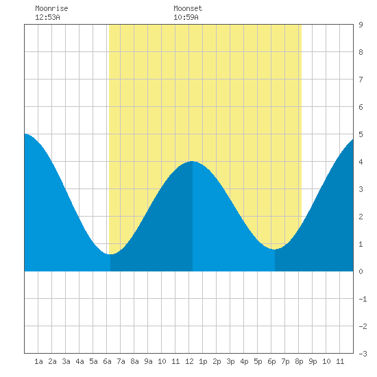 Pawleys Island tide chart for Sunday, May 18, 2025