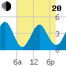 Pawleys Island tide chart for Tuesday, May 20, 2025