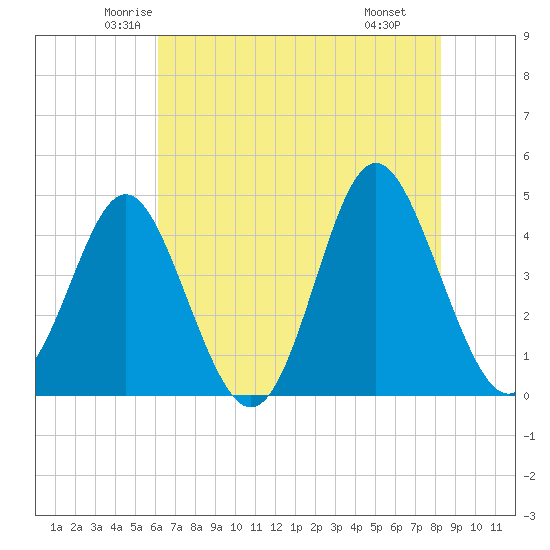 Pawleys Island tide chart for Friday, May 23, 2025