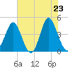 Pawleys Island tide chart for Friday, May 23, 2025