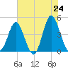 Pawleys Island tide chart for Saturday, May 24, 2025