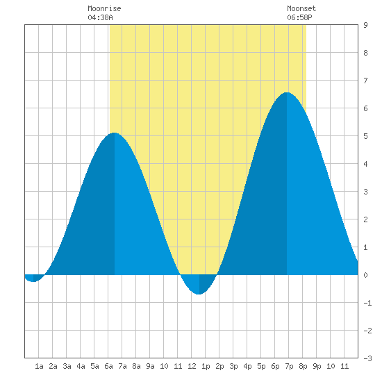Pawleys Island tide chart for Sunday, May 25, 2025