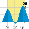 Pawleys Island tide chart for Sunday, May 25, 2025