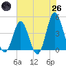 Pawleys Island tide chart for Monday, May 26, 2025