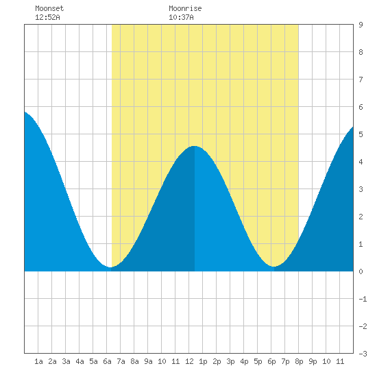 Pawleys Island tide chart for Friday, May 2, 2025
