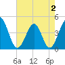Pawleys Island tide chart for Friday, May 2, 2025