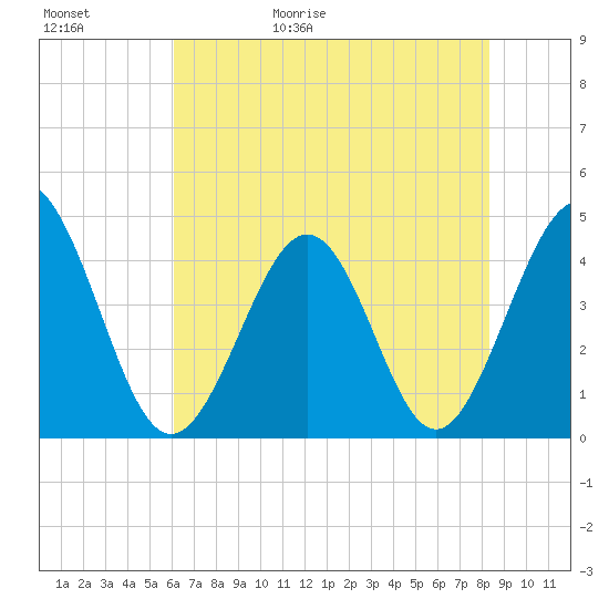Pawleys Island tide chart for Saturday, May 31, 2025