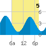Pawleys Island tide chart for Monday, May 5, 2025