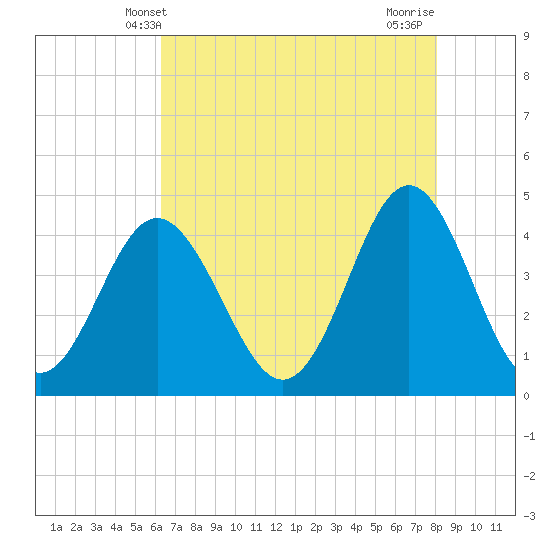 Pawleys Island tide chart for Friday, May 9, 2025