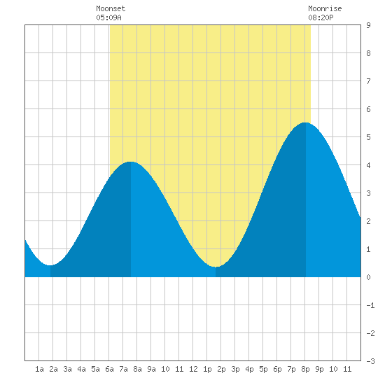 Pawleys Island tide chart for Tuesday, June 10, 2025