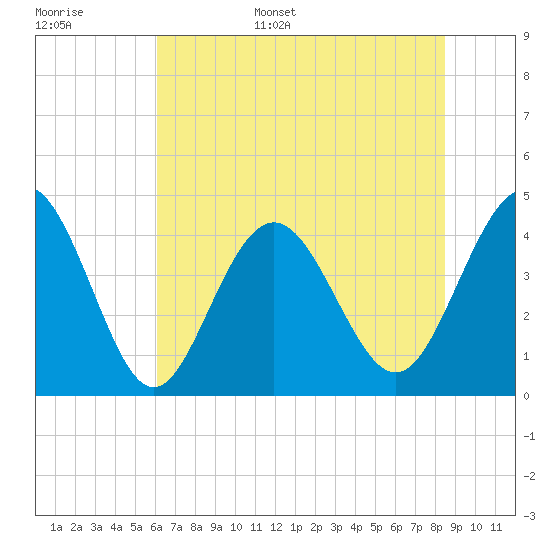 Pawleys Island tide chart for Monday, June 16, 2025