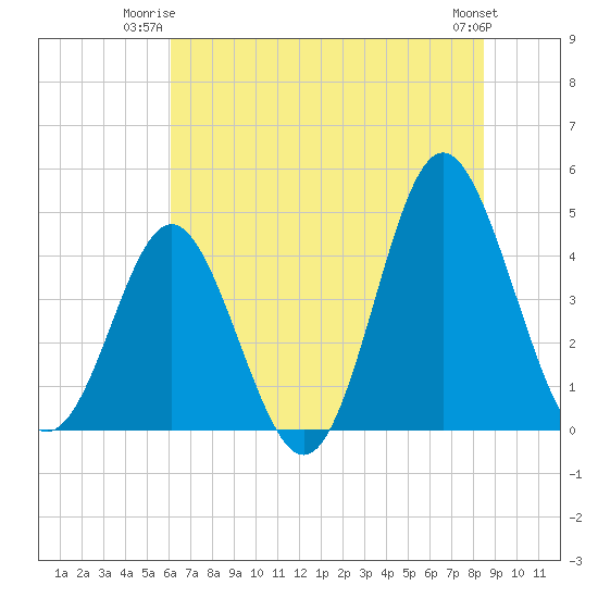 Pawleys Island tide chart for Monday, June 23, 2025