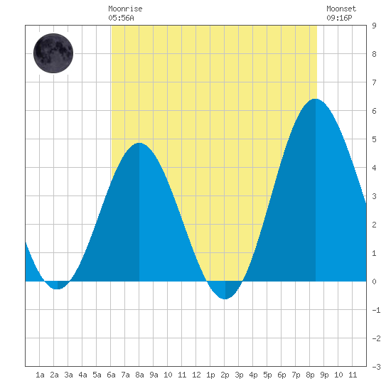 Pawleys Island tide chart for Wednesday, June 25, 2025