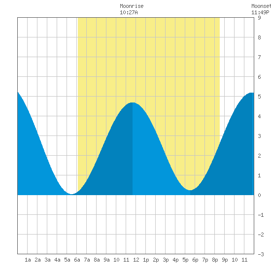 Pawleys Island tide chart for Sunday, June 29, 2025