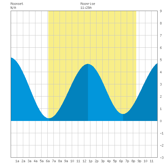 Pawleys Island tide chart for Monday, June 30, 2025