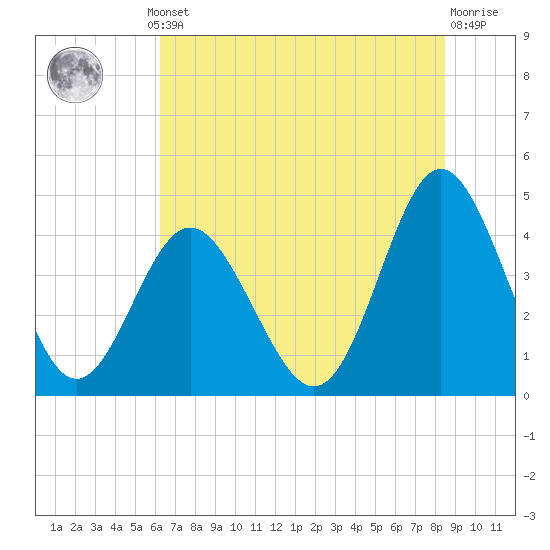 Pawleys Island tide chart for Thursday, July 10, 2025