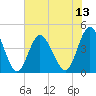 Pawleys Island tide chart for Sunday, July 13, 2025