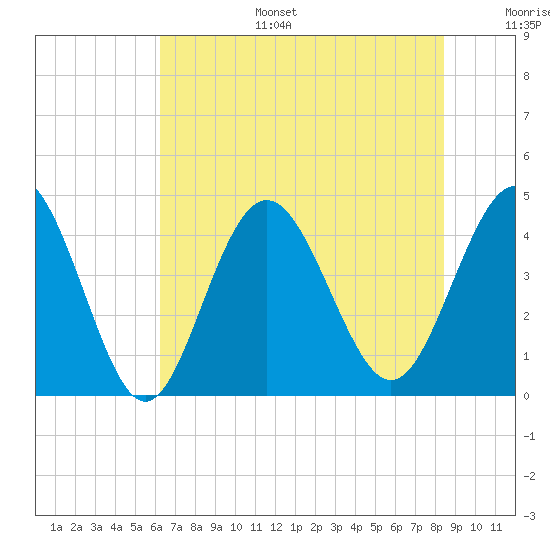 Pawleys Island tide chart for Tuesday, July 15, 2025