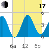 Pawleys Island tide chart for Thursday, July 17, 2025