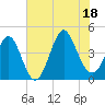 Pawleys Island tide chart for Friday, July 18, 2025