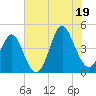 Pawleys Island tide chart for Saturday, July 19, 2025