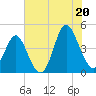 Pawleys Island tide chart for Sunday, July 20, 2025