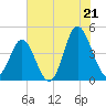 Pawleys Island tide chart for Monday, July 21, 2025