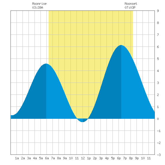 Pawleys Island tide chart for Tuesday, July 22, 2025