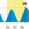 Pawleys Island tide chart for Saturday, July 26, 2025