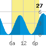 Pawleys Island tide chart for Sunday, July 27, 2025