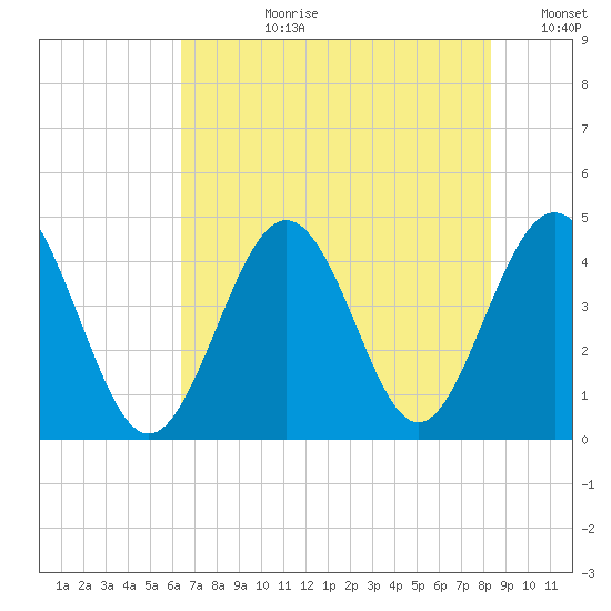 Pawleys Island tide chart for Monday, July 28, 2025