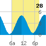 Pawleys Island tide chart for Monday, July 28, 2025