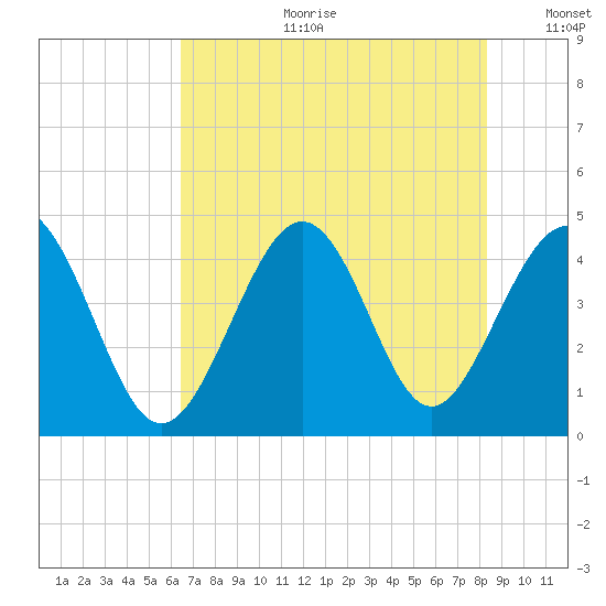 Pawleys Island tide chart for Tuesday, July 29, 2025
