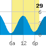 Pawleys Island tide chart for Tuesday, July 29, 2025
