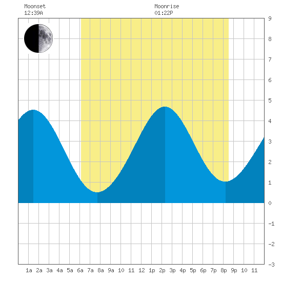 Pawleys Island tide chart for Wednesday, July 2, 2025