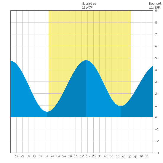 Pawleys Island tide chart for Wednesday, July 30, 2025